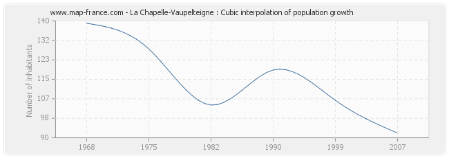 La Chapelle-Vaupelteigne : Cubic interpolation of population growth